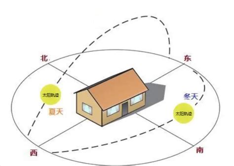 房子向南|房子的房向哪种好，如何选择最佳朝向